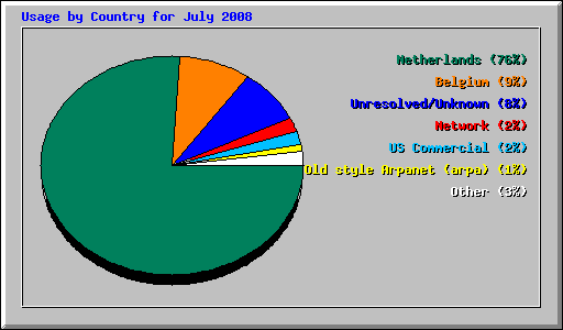 Usage by Country for July 2008