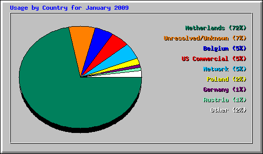 Usage by Country for January 2009