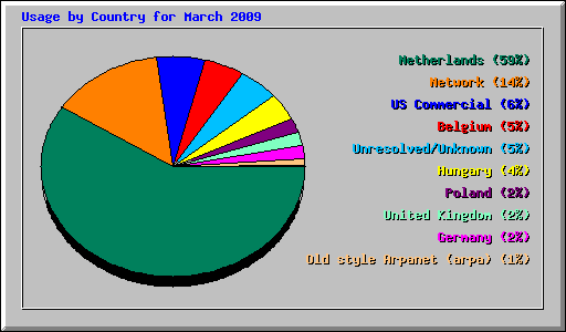 Usage by Country for March 2009