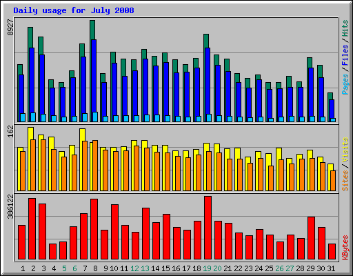 Daily usage for July 2008