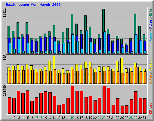 Daily usage for March 2009