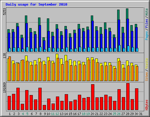 Daily usage for September 2010