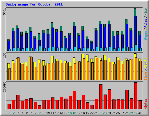 Daily usage for October 2011