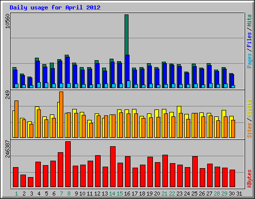 Daily usage for April 2012