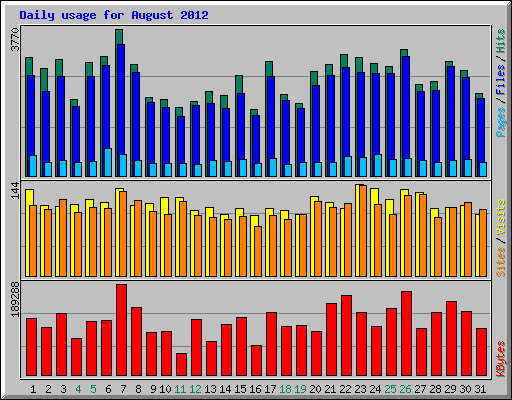 Daily usage for August 2012