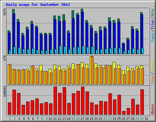 Daily usage for September 2012