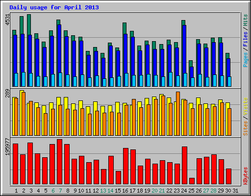 Daily usage for April 2013