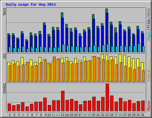 Daily usage for May 2013