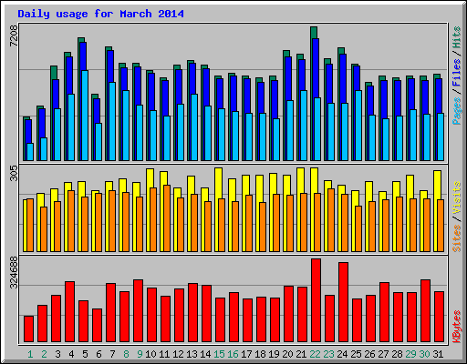 Daily usage for March 2014