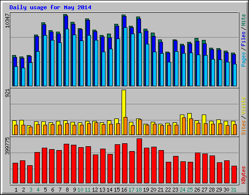 Daily usage for May 2014