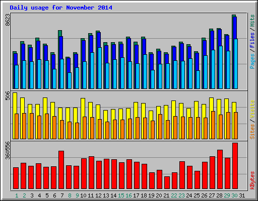 Daily usage for November 2014
