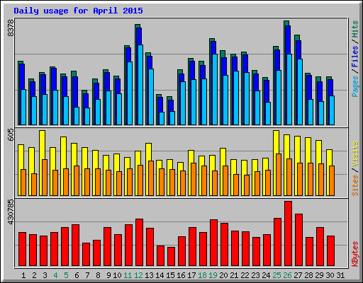 Daily usage for April 2015