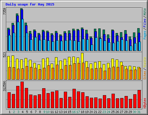 Daily usage for May 2015