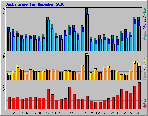 Daily usage for December 2016