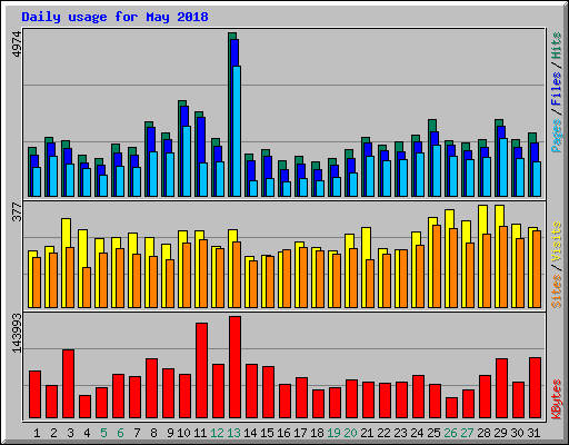Daily usage for May 2018
