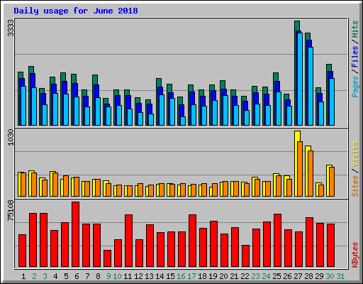 Daily usage for June 2018