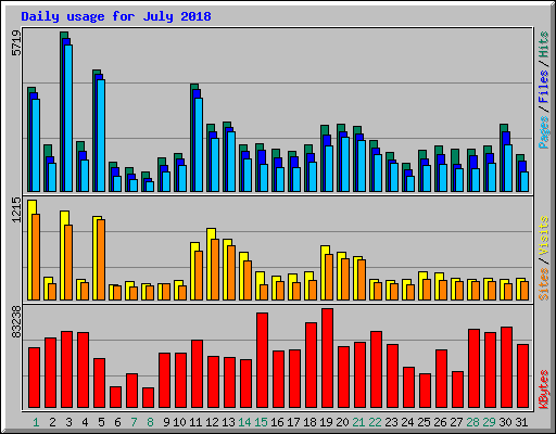 Daily usage for July 2018