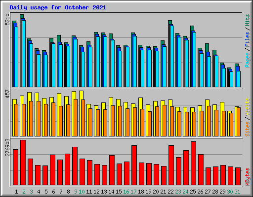 Daily usage for October 2021