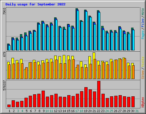 Daily usage for September 2022