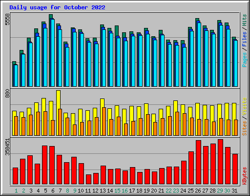 Daily usage for October 2022