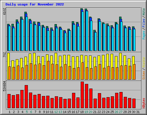 Daily usage for November 2022