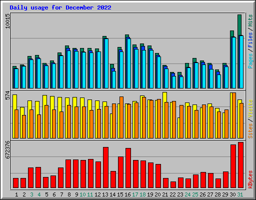 Daily usage for December 2022