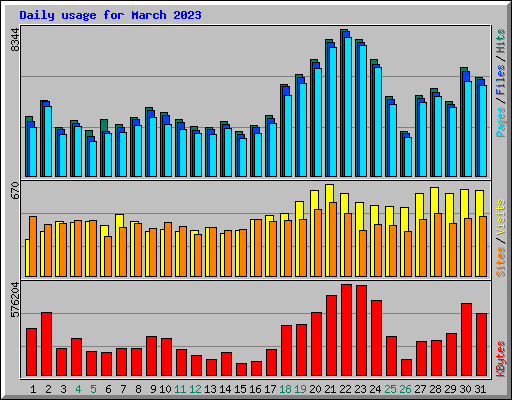 Daily usage for March 2023