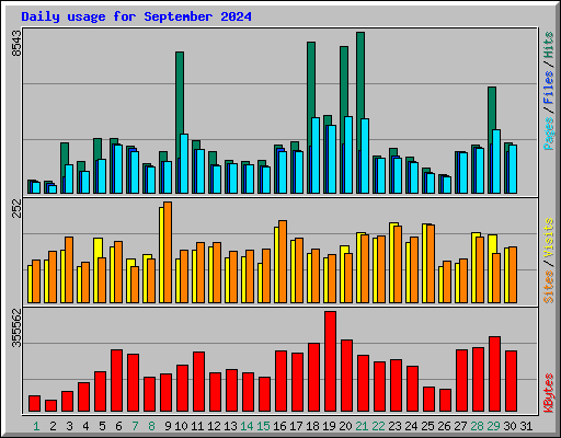 Daily usage for September 2024