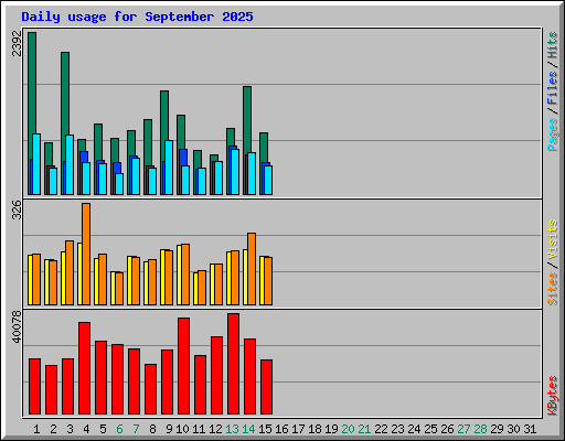 Daily usage for September 2025