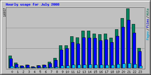 Hourly usage for July 2008