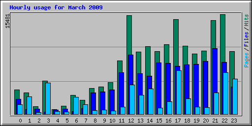 Hourly usage for March 2009