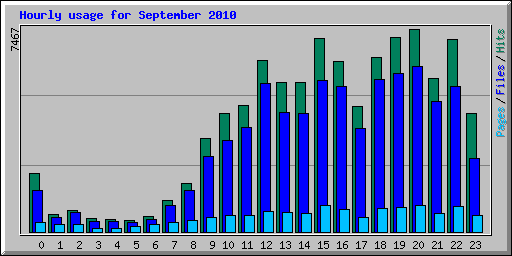 Hourly usage for September 2010