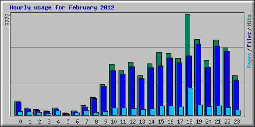 Hourly usage for February 2012