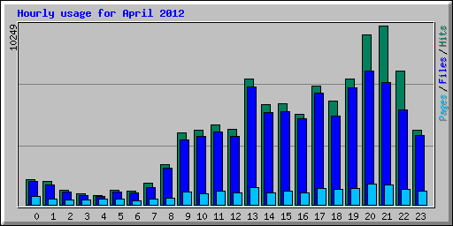 Hourly usage for April 2012