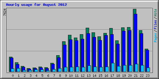 Hourly usage for August 2012