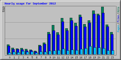 Hourly usage for September 2012