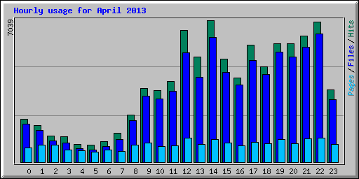 Hourly usage for April 2013