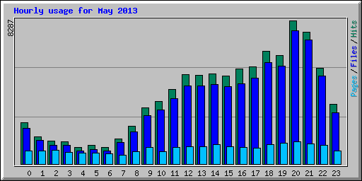 Hourly usage for May 2013