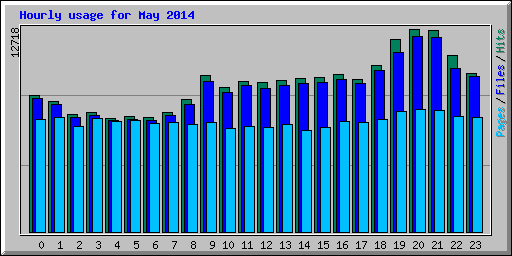 Hourly usage for May 2014