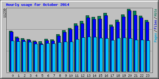 Hourly usage for October 2014