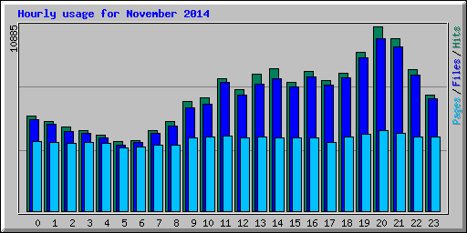 Hourly usage for November 2014