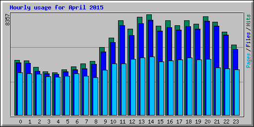 Hourly usage for April 2015