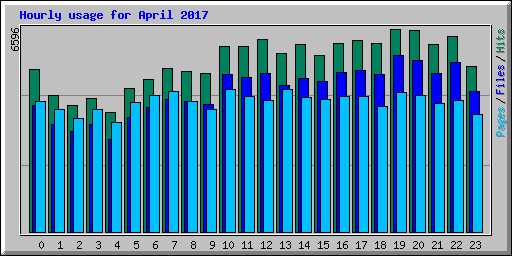 Hourly usage for April 2017