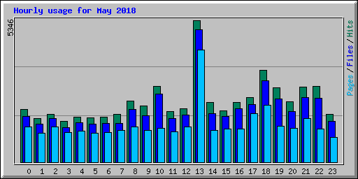 Hourly usage for May 2018