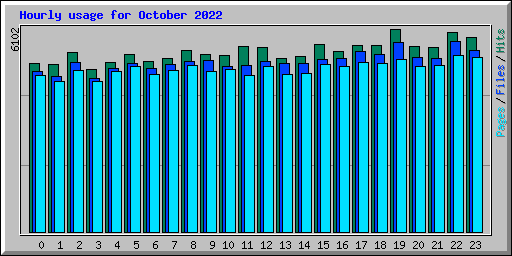 Hourly usage for October 2022