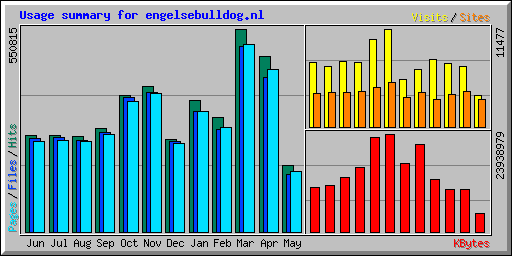 Usage summary for engelsebulldog.nl